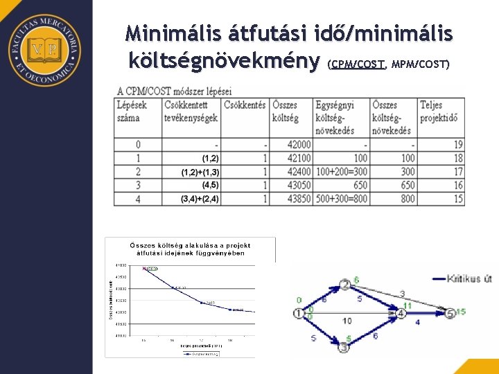 Minimális átfutási idő/minimális költségnövekmény (CPM/COST, MPM/COST) 