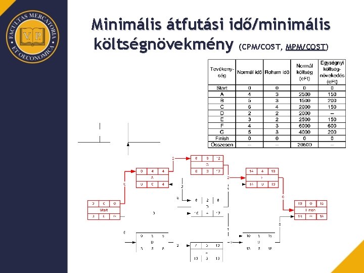 Minimális átfutási idő/minimális költségnövekmény (CPM/COST, MPM/COST) 