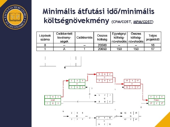 Minimális átfutási idő/minimális költségnövekmény (CPM/COST, MPM/COST) 