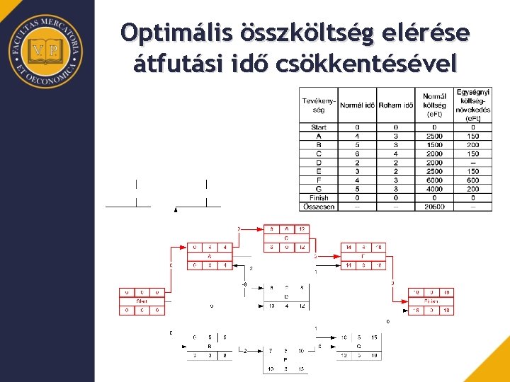 Optimális összköltség elérése átfutási idő csökkentésével 