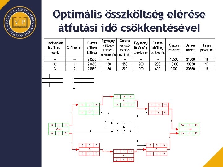 Optimális összköltség elérése átfutási idő csökkentésével 