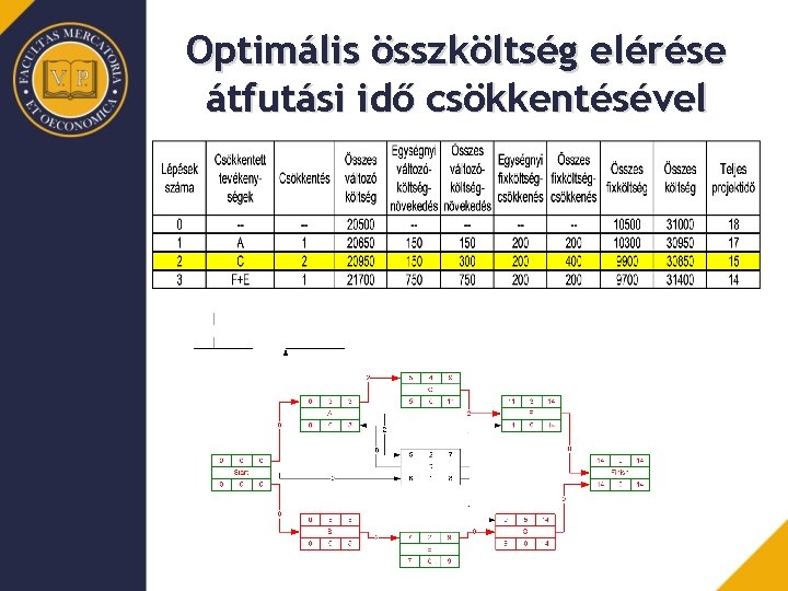 Optimális összköltség elérése átfutási idő csökkentésével 