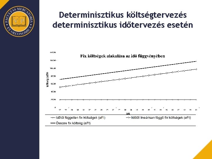 Determinisztikus költségtervezés determinisztikus időtervezés esetén 