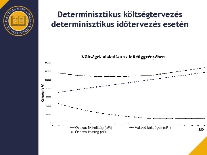 Determinisztikus költségtervezés determinisztikus időtervezés esetén 