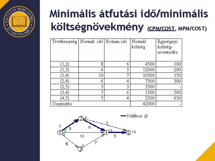 Minimális átfutási idő/minimális költségnövekmény (CPM/COST, MPM/COST) 