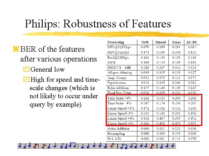 Philips: Robustness of Features z BER of the features after various operations y. General