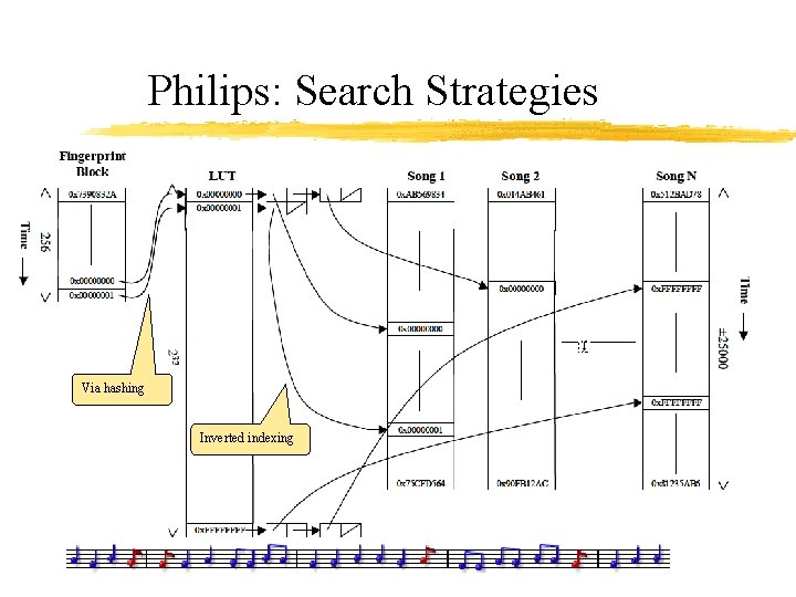 Philips: Search Strategies Via hashing Inverted indexing 