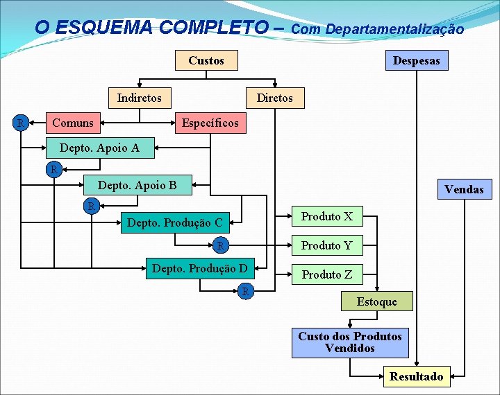 O ESQUEMA COMPLETO – Com Departamentalização Custos Despesas Indiretos R Comuns Diretos Específicos Depto.