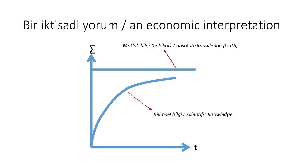 Bir iktisadi yorum / an economic interpretation ∑ Mutlak bilgi (hakikat) / absolute knowledge