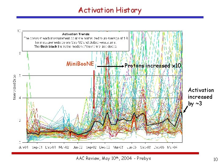 Activation History Mini. Boo. NE Protons increased x 10 Activation increased by ~3 AAC