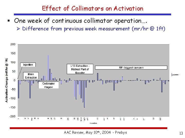 Effect of Collimators on Activation § One week of continuous collimator operation…. Ø Difference