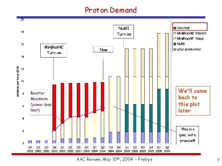 Proton Demand We'll come back to this plot later AAC Review, May 10 th,