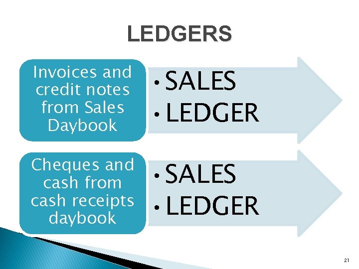 LEDGERS Invoices and credit notes from Sales Daybook • SALES • LEDGER Cheques and