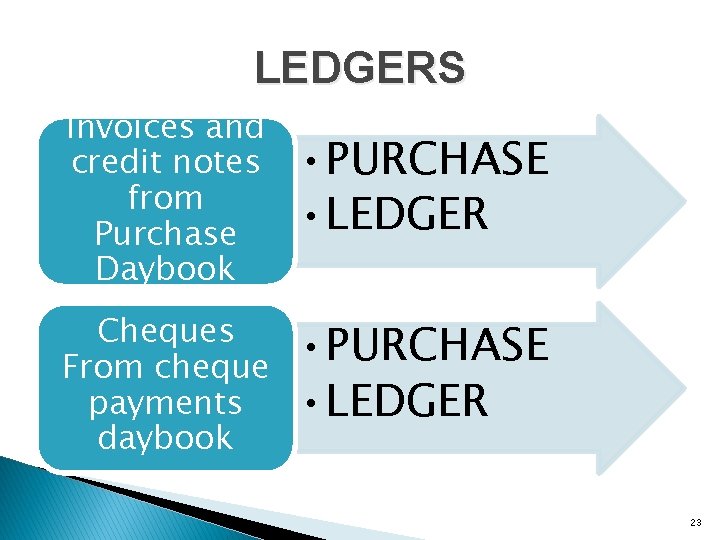 LEDGERS Invoices and credit notes from Purchase Daybook • PURCHASE • LEDGER Cheques From