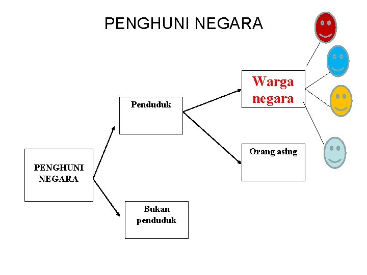 PENGHUNI NEGARA Penduduk Warga negara Orang asing PENGHUNI NEGARA Bukan penduduk 