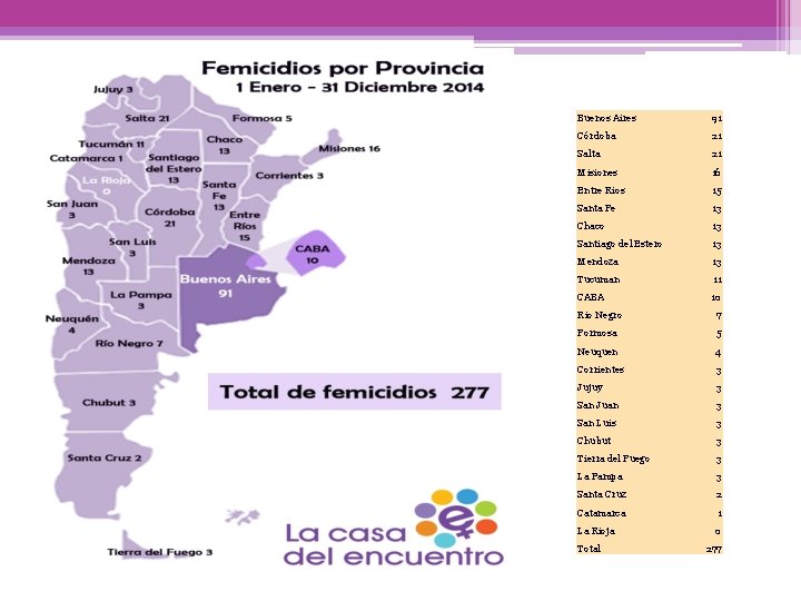 Buenos Aires 91 Córdoba 21 Salta 21 Misiones 16 Entre Rios 15 Santa Fe