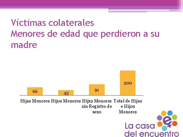 Víctimas colaterales Menores de edad que perdieron a su madre 200 66 43 91