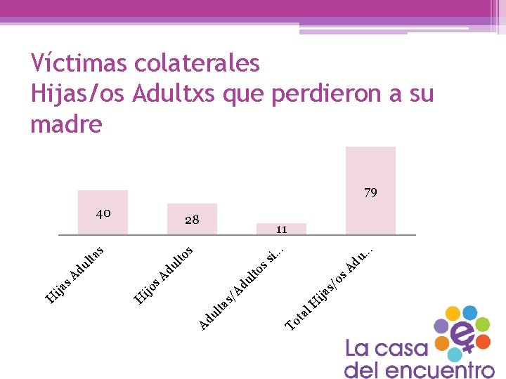 Víctimas colaterales Hijas/os Adultxs que perdieron a su madre 79 28 du A s