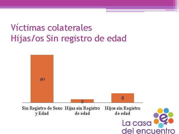 Víctimas colaterales Hijas/os Sin registro de edad 40 3 8 Sin Registro de Sexo