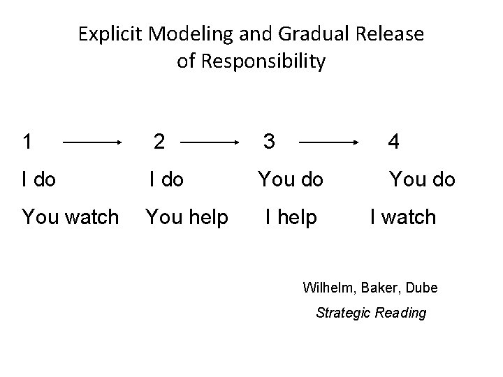 Explicit Modeling and Gradual Release of Responsibility 1 2 3 4 I do You
