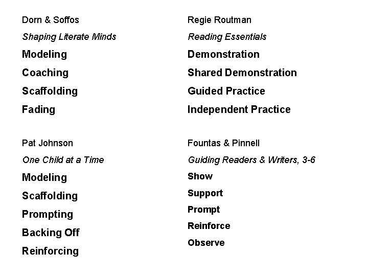 Dorn & Soffos Regie Routman Shaping Literate Minds Reading Essentials Modeling Demonstration Coaching Shared