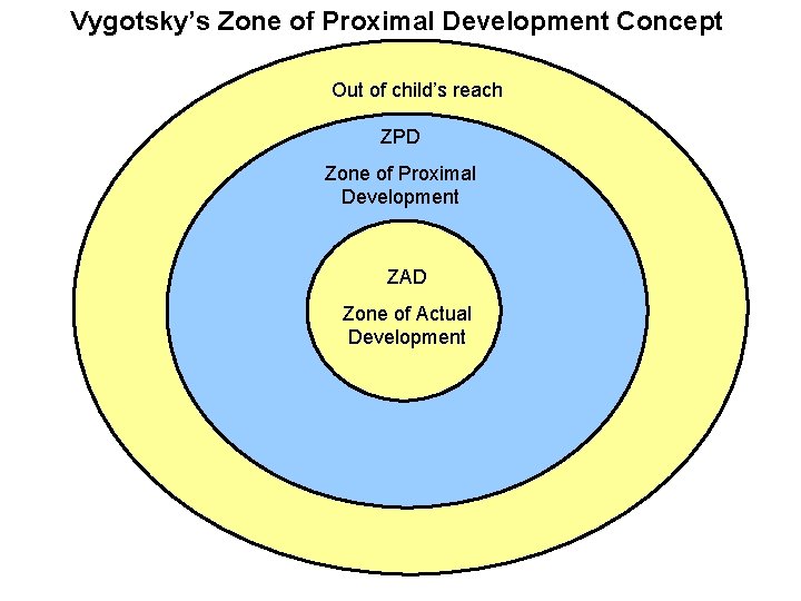 Vygotsky’s Zone of Proximal Development Concept Out of child’s reach ZPD Zone of Proximal