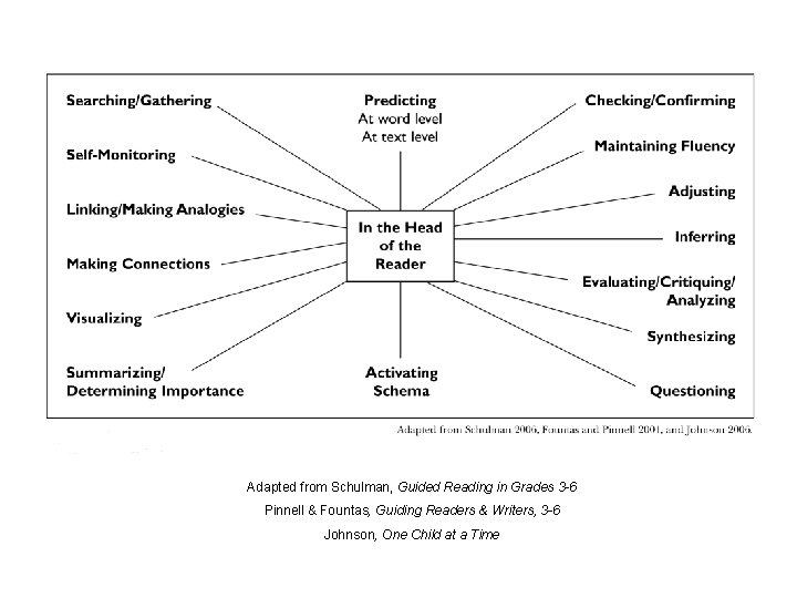 Adapted from Schulman, Guided Reading in Grades 3 -6 Pinnell & Fountas, Guiding Readers