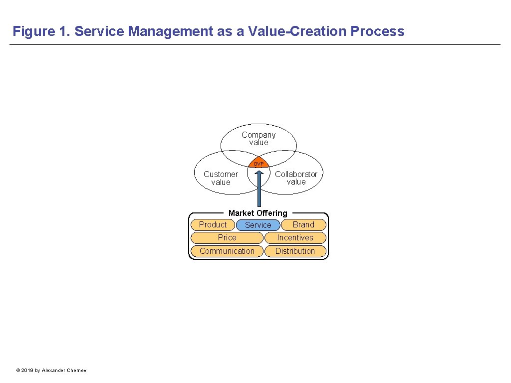 Figure 1. Service Management as a Value-Creation Process Company value OVP Customer value Collaborator