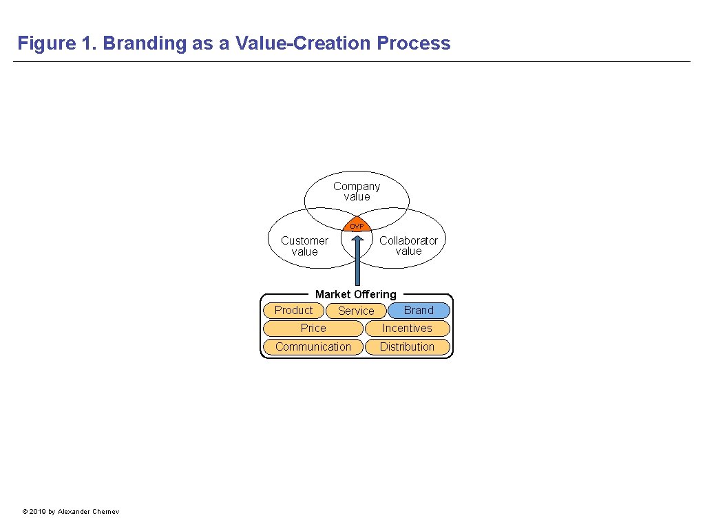 Figure 1. Branding as a Value-Creation Process Company value OVP Customer value Collaborator value