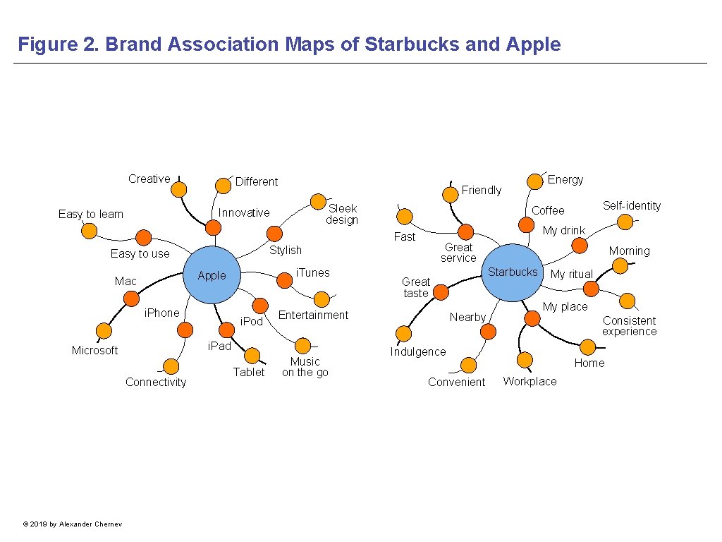 Figure 2. Brand Association Maps of Starbucks and Apple Creative Different Friendly Sleek design