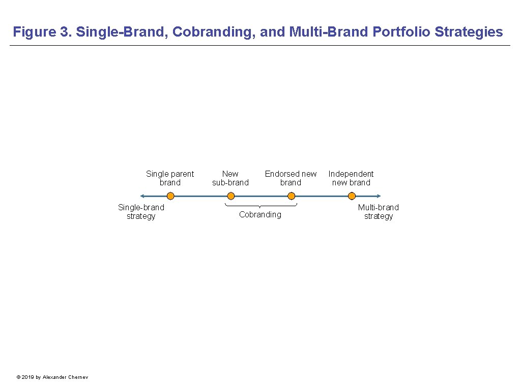 Figure 3. Single-Brand, Cobranding, and Multi-Brand Portfolio Strategies Single parent brand Single-brand strategy ©