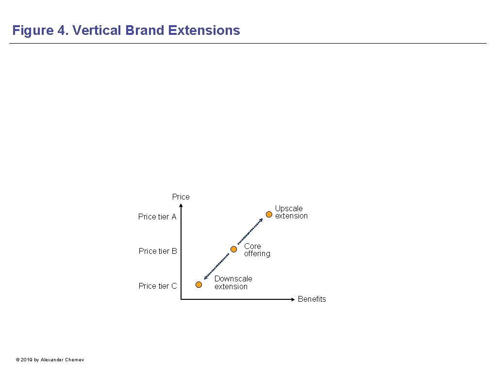Figure 4. Vertical Brand Extensions Price Upscale extension Price tier A Price tier B