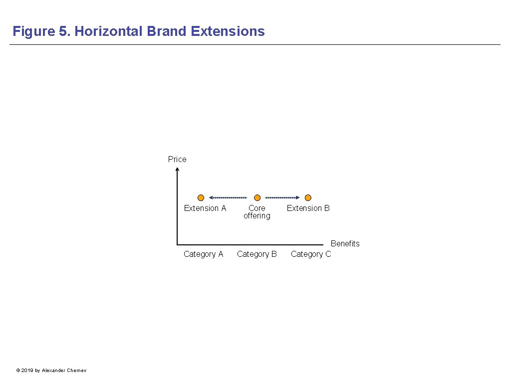 Figure 5. Horizontal Brand Extensions Price Extension A Category A © 2019 by Alexander