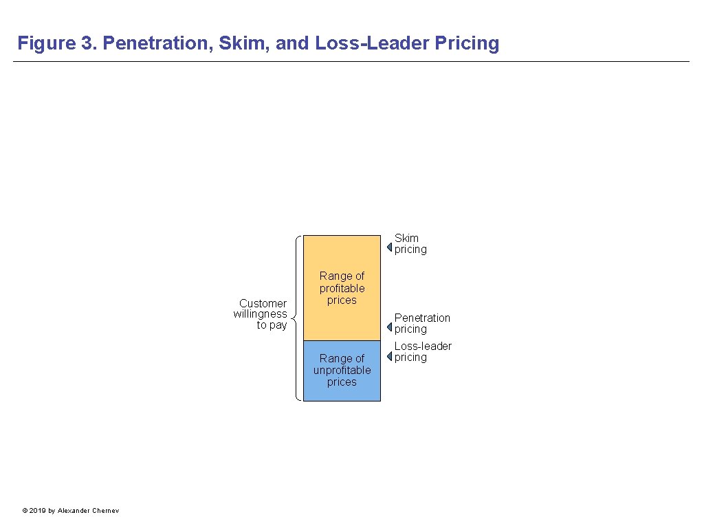 Figure 3. Penetration, Skim, and Loss-Leader Pricing Skim pricing Customer willingness to pay Range