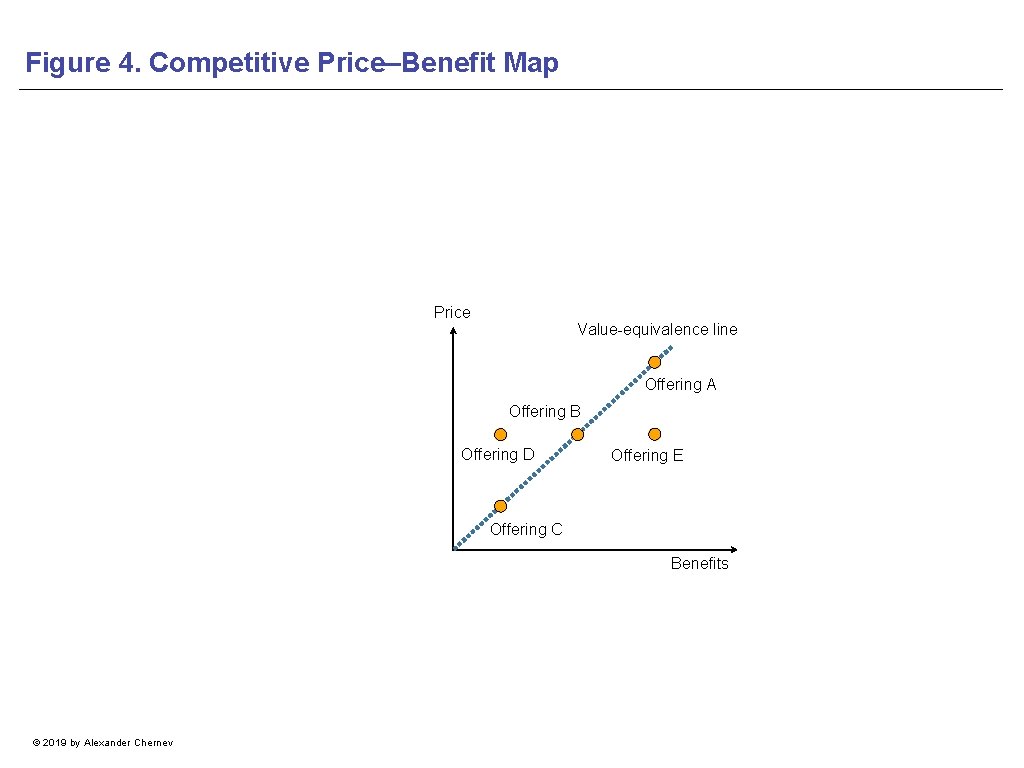 Figure 4. Competitive Price–Benefit Map Price Value-equivalence line Offering A Offering B Offering D