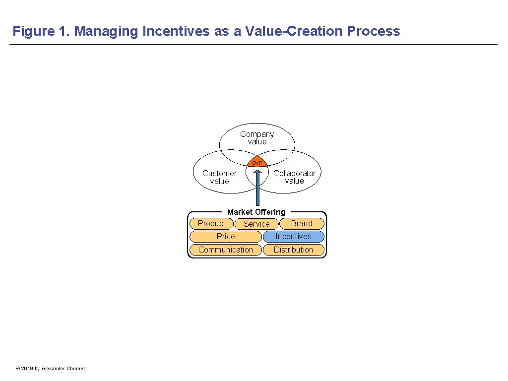 Figure 1. Managing Incentives as a Value-Creation Process Company value OVP Customer value Collaborator