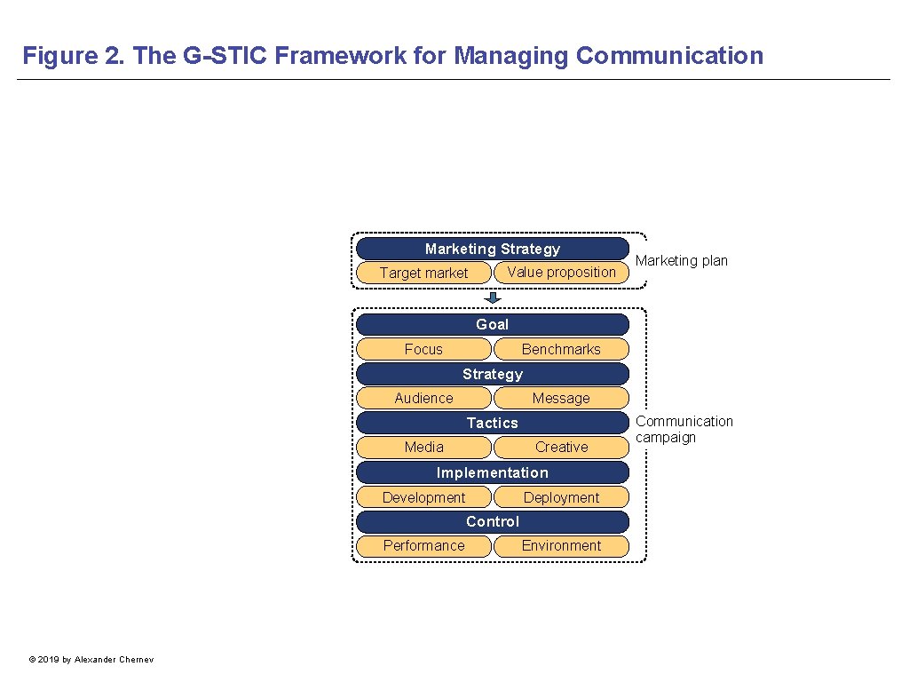 Figure 2. The G-STIC Framework for Managing Communication Marketing Strategy Target market Value proposition