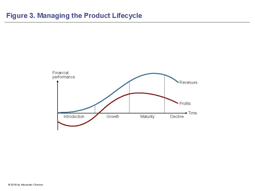 Figure 3. Managing the Product Lifecycle Financial performance Revenues Profits Introduction © 2019 by