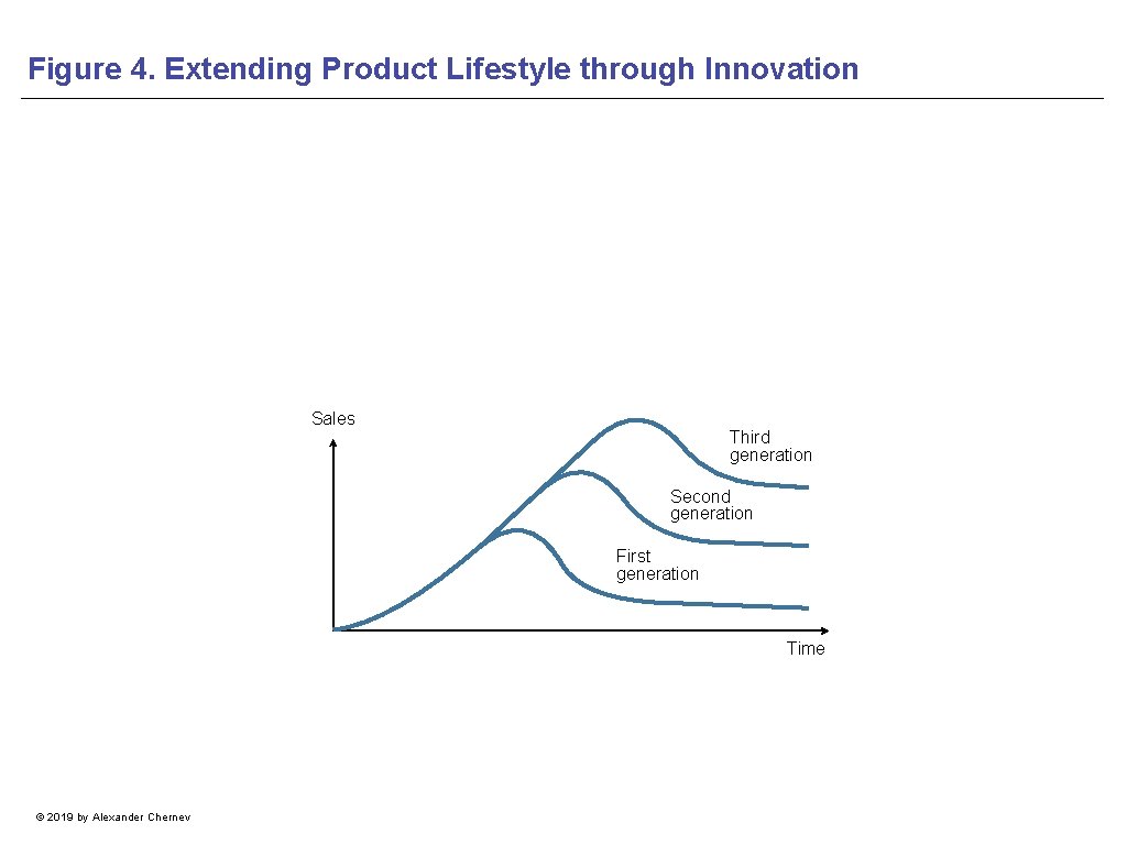 Figure 4. Extending Product Lifestyle through Innovation Sales Third generation Second generation First generation
