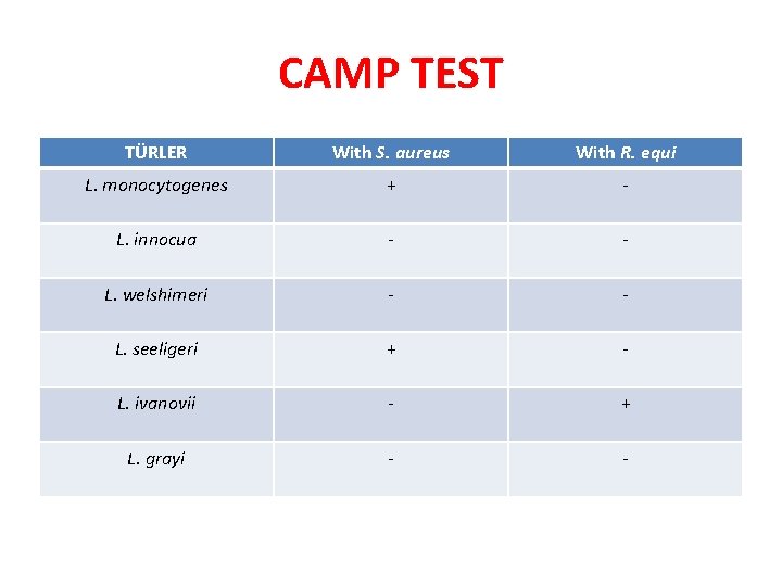 CAMP TEST TÜRLER With S. aureus With R. equi L. monocytogenes + - L.