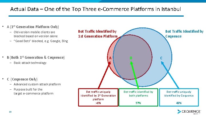 Actual Data – One of the Top Three e-Commerce Platforms in Istanbul • A