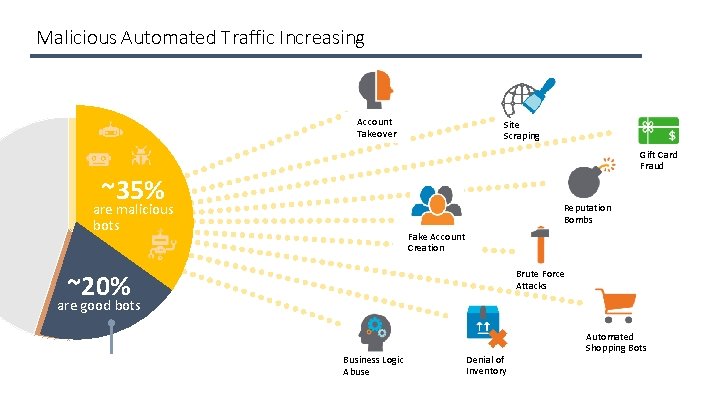 Malicious Automated Traffic Increasing Account Takeover Site Scraping Gift Card Fraud ~35% are malicious