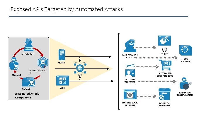 Exposed APIs Targeted by Automated Attacks CREDENTIALS FAKE ACCOUNT CREATION GIFT CARD THEFT SITE