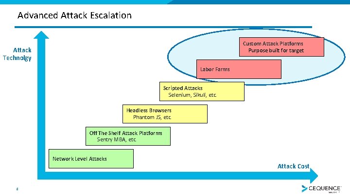 Advanced Attack Escalation Custom Attack Platforms Purpose built for target Attack Technolgy Labor Farms