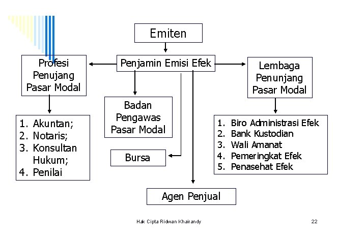 Emiten Profesi Penujang Pasar Modal 1. Akuntan; 2. Notaris; 3. Konsultan Hukum; 4. Penilai