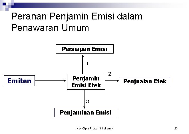 Peranan Penjamin Emisi dalam Penawaran Umum Persiapan Emisi 1 Emiten Penjamin Emisi Efek 2