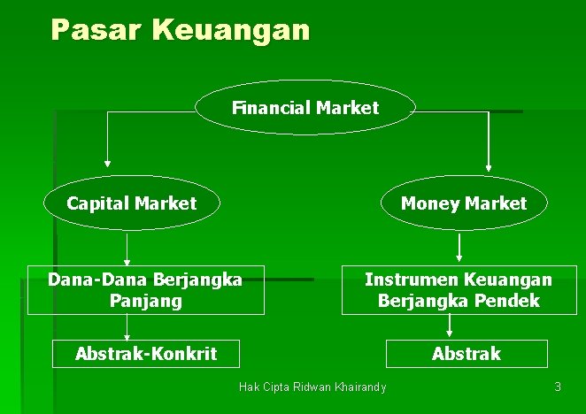 Pasar Keuangan Financial Market Capital Market Money Market Dana-Dana Berjangka Panjang Instrumen Keuangan Berjangka