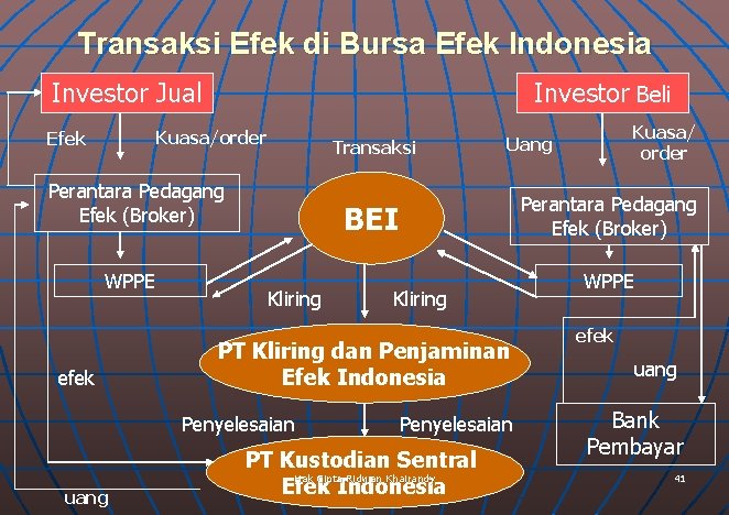 Transaksi Efek di Bursa Efek Indonesia Investor Jual Investor Beli Kuasa/order Efek Transaksi Perantara