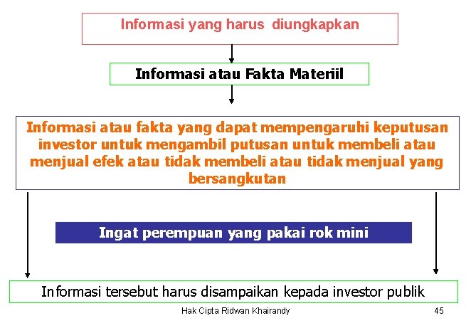 Informasi yang harus diungkapkan Informasi atau Fakta Materiil Informasi atau fakta yang dapat mempengaruhi