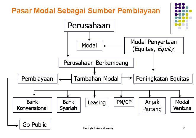 Pasar Modal Sebagai Sumber Pembiayaan Perusahaan Modal Penyertaan (Equitas, Equity) Modal Perusahaan Berkembang Pembiayaan